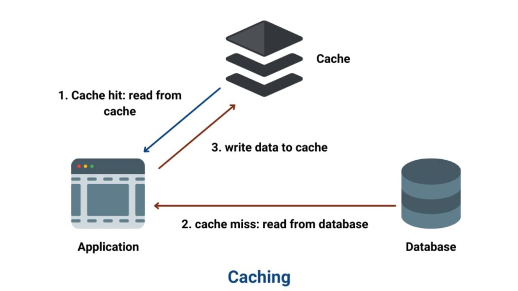 Apa itu Caching