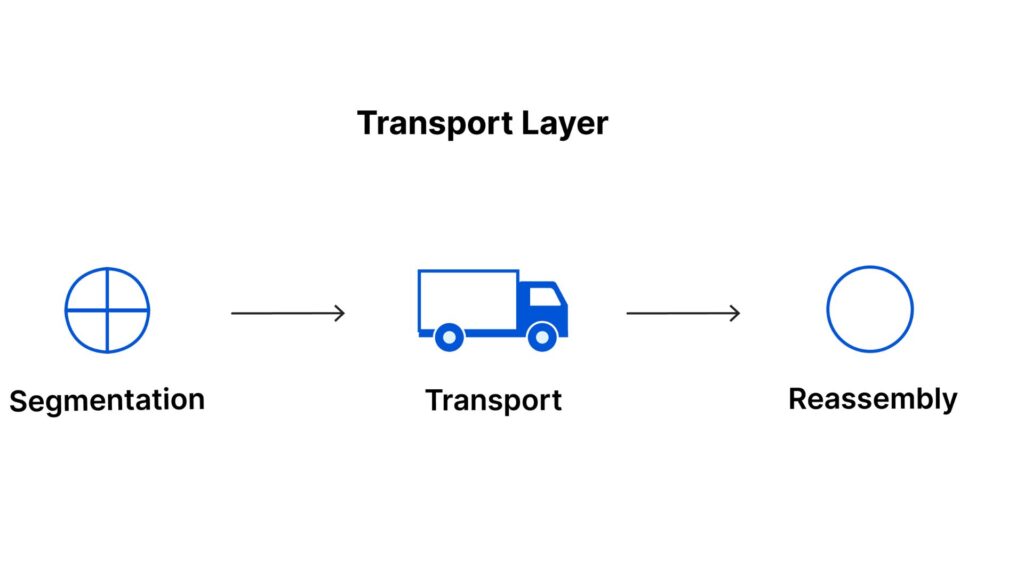 transport layer