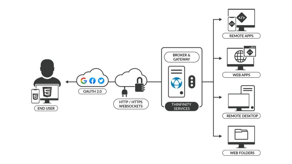 remote desktop gateway