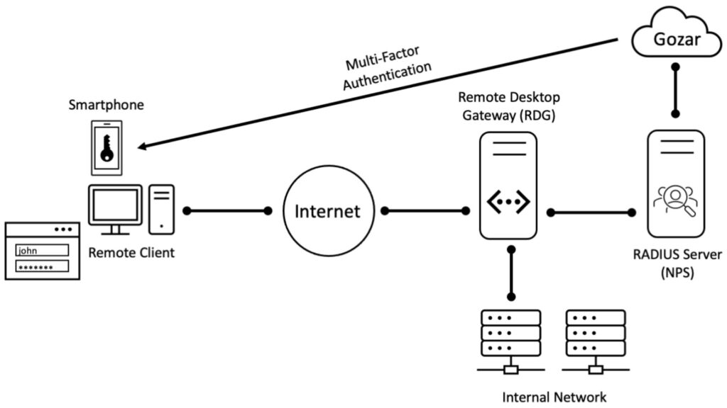 remote desktop gateway