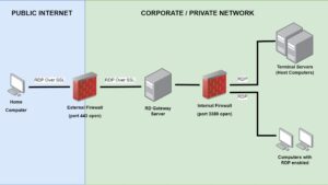 Read more about the article Remote Desktop Gateway: Solusi Aman untuk Akses Jarak Jauh