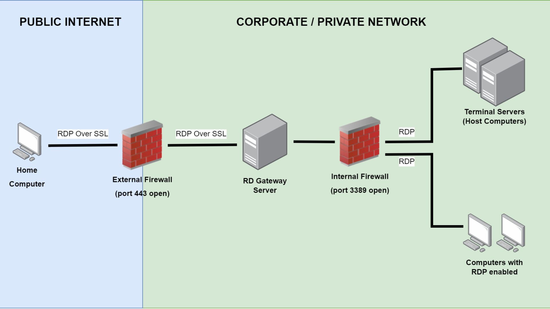 You are currently viewing Remote Desktop Gateway: Solusi Aman untuk Akses Jarak Jauh